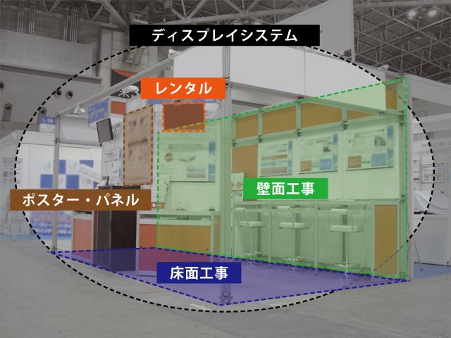 展示会 イベントにかかる費用ってどのくらい 絶対押さえておきたい４分類を イラスト付き で解説します 株 フレッシュタウン